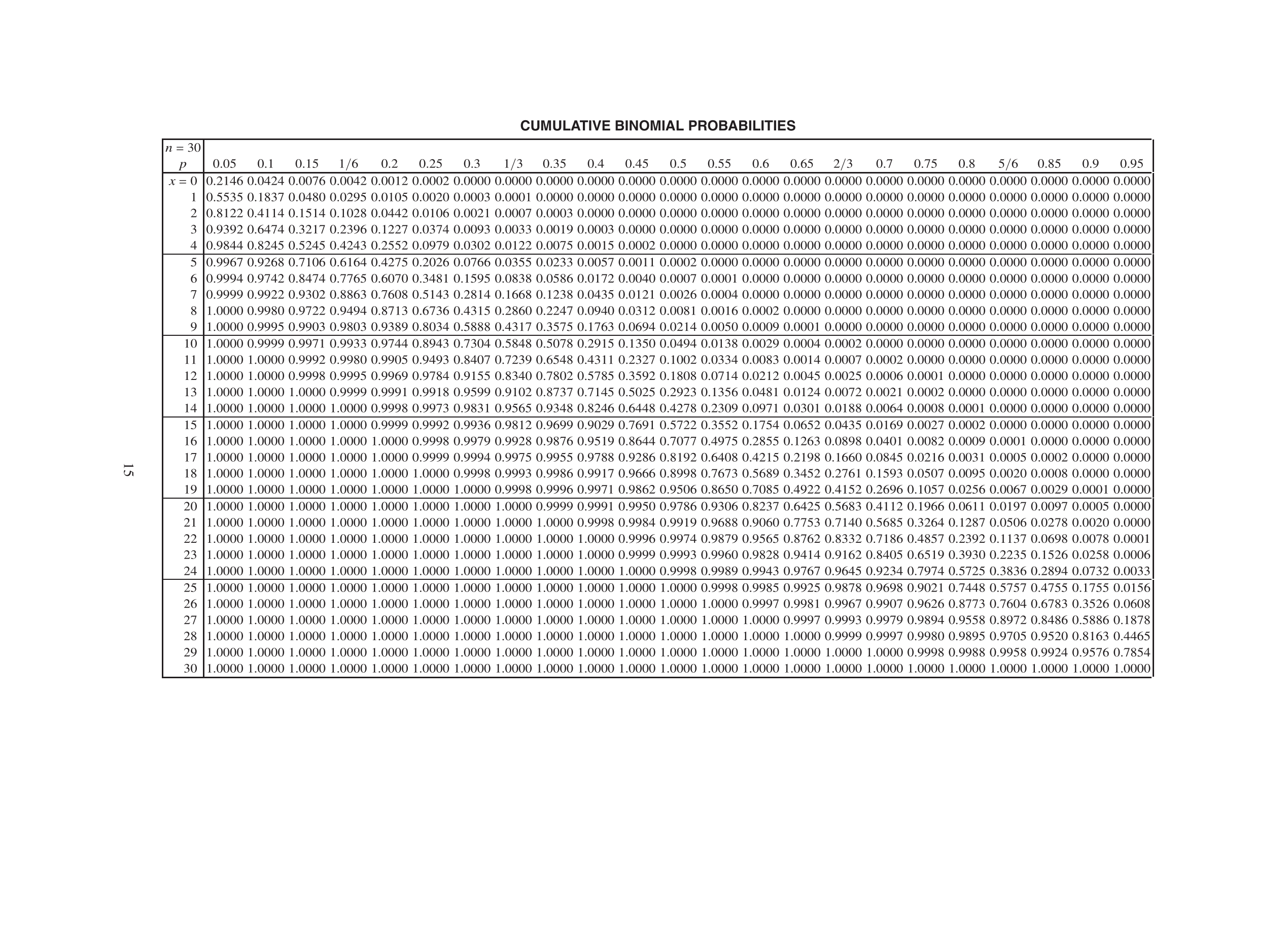 cumulative-binomial-tables